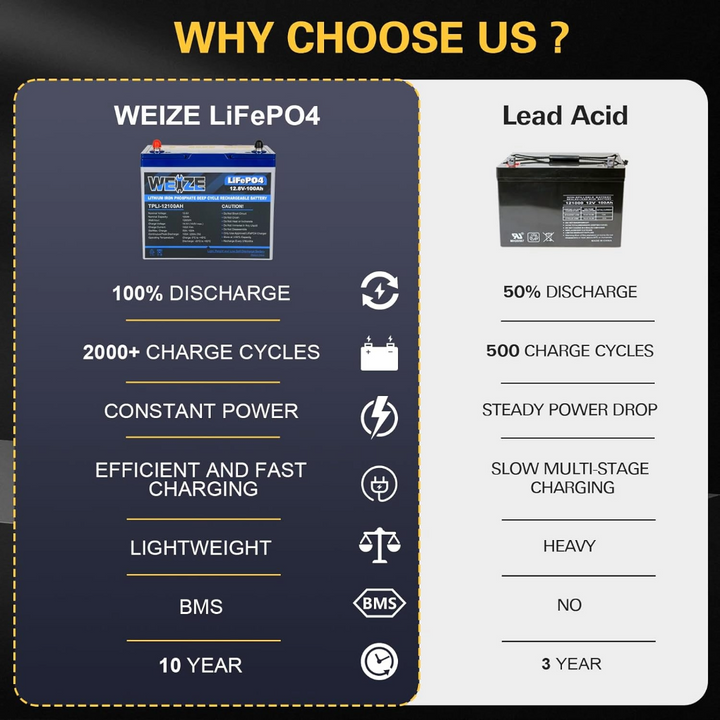 WEIZE 12V 100Ah Mini LiFePO4 Lithium Battery, Built-in 100A Smart BMS, Up to 8000 Cycles, Perfect for RV, Solar, Marine, Trolling Motor, and Off Grid Applications WEIZE